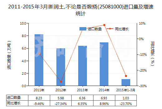 2011-2015年3月膨潤(rùn)土,不論是否煅燒(25081000)進(jìn)口量及增速統(tǒng)計(jì)